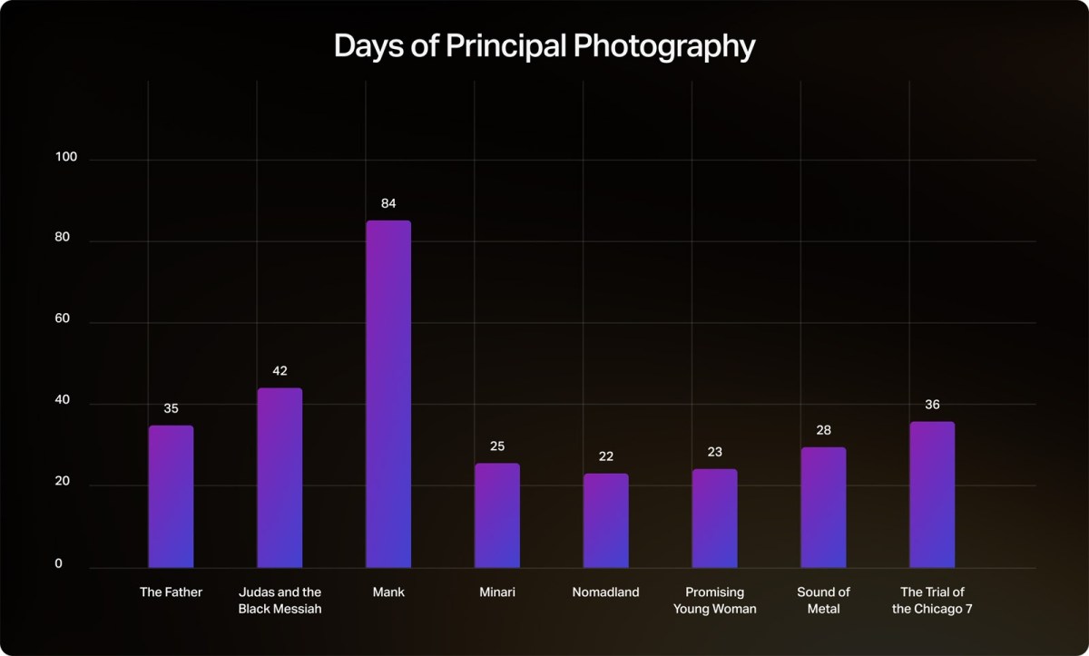 Workflow Breakdown of Every 2021 Oscars Best Picture&nbsp;Nominee